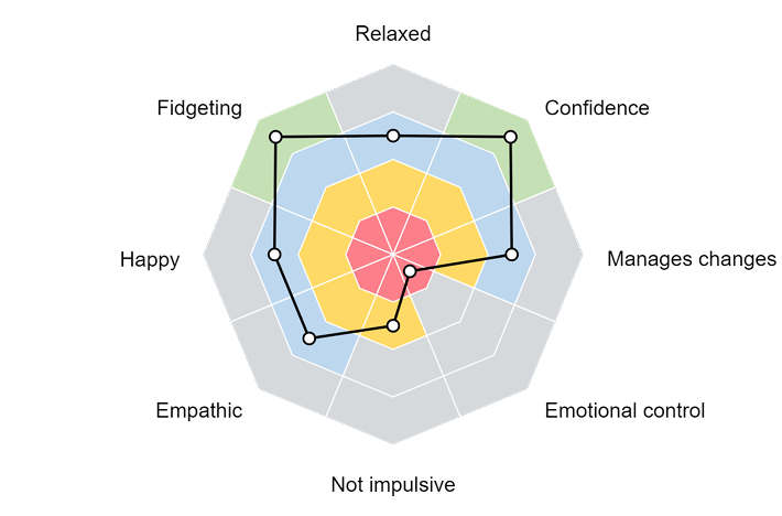 One of the radar charts generated by the Do-IT profiler tool to chart the subject's cognitive profile.